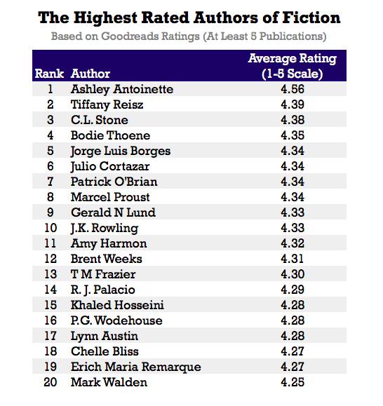 The Highest Rated Authors of Fiction